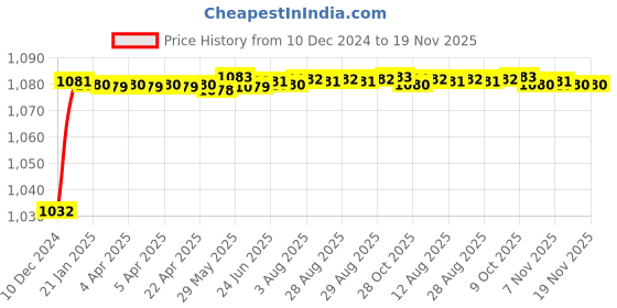 moglix.com Trigcars 2 Pcs 50W 4 Side Micro Chip Heavy Duty Car LED Headlight Set for Opel Corsa trigcars Price History Graph from 10 Dec 2024 to 18 Nov 2025