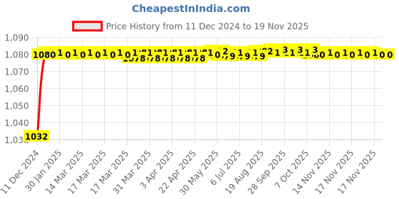 moglix.com Trigcars 2 Pcs 50W 4 Side Micro Chip Heavy Duty Car LED Headlight Set for Renault Kwid trigcars Price History Graph from 11 Dec 2024 to 16 Nov 2025