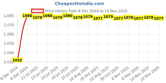 moglix.com Trigcars 2 Pcs 50W 4 Side Micro Chip Heavy Duty Car LED Headlight Set for Renault Lodgy trigcars Price History Graph from 8 Dec 2024 to 14 Nov 2025