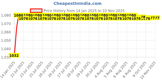 moglix.com Trigcars 2 Pcs 50W 4 Side Micro Chip Heavy Duty Car LED Headlight Set for Renault Triber trigcars Price History Graph from 14 Jan 2025 to 7 Nov 2025