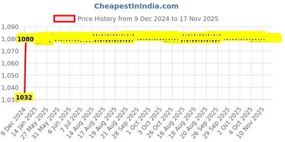 moglix.com Trigcars 2 Pcs 50W 4 Side Micro Chip Heavy Duty Car LED Headlight Set for Skoda Kushaq trigcars Price History Graph from 9 Dec 2024 to 16 Nov 2025