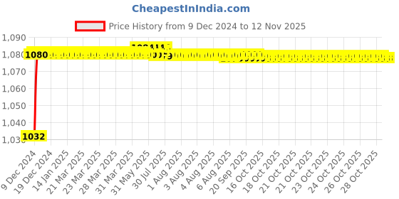 moglix.com Trigcars 2 Pcs 50W 4 Side Micro Chip Heavy Duty Car LED Headlight Set for Skoda Octavia trigcars Price History Graph from 9 Dec 2024 to 12 Nov 2025
