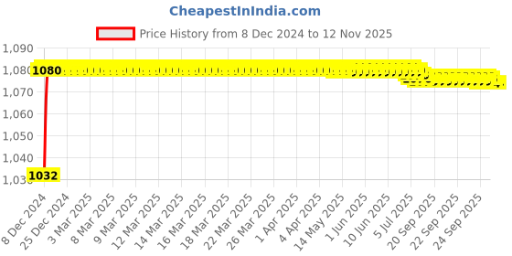 moglix.com Trigcars 2 Pcs 50W 4 Side Micro Chip Heavy Duty Car LED Headlight Set for Skoda Rapid trigcars Price History Graph from 8 Dec 2024 to 11 Nov 2025