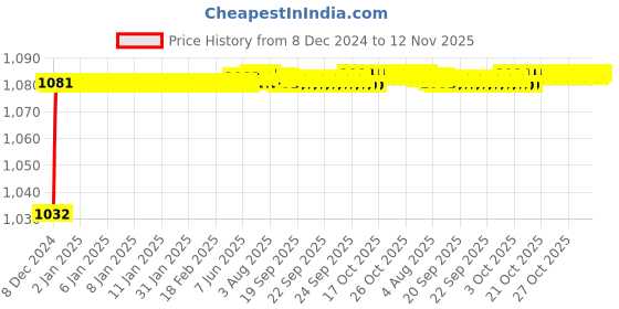 moglix.com Trigcars 2 Pcs 50W 4 Side Micro Chip Heavy Duty Car LED Headlight Set for Skoda Superb trigcars Price History Graph from 8 Dec 2024 to 12 Nov 2025