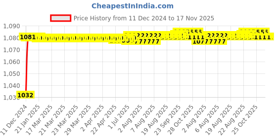 moglix.com Trigcars 2 Pcs 50W 4 Side Micro Chip Heavy Duty Car LED Headlight Set for Tata Bolt trigcars Price History Graph from 11 Dec 2024 to 16 Nov 2025