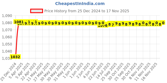moglix.com Trigcars 2 Pcs 50W 4 Side Micro Chip Heavy Duty Car LED Headlight Set for Tata H7X trigcars Price History Graph from 25 Dec 2024 to 17 Nov 2025
