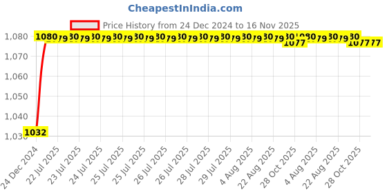 moglix.com Trigcars 2 Pcs 50W 4 Side Micro Chip Heavy Duty Car LED Headlight Set for Tata Indica trigcars Price History Graph from 24 Dec 2024 to 15 Nov 2025