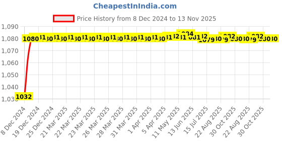 moglix.com Trigcars 2 Pcs 50W 4 Side Micro Chip Heavy Duty Car LED Headlight Set for Tata Indica Vista trigcars Price History Graph from 8 Dec 2024 to 13 Nov 2025