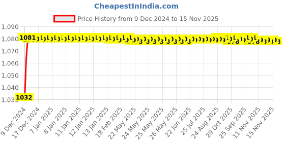 moglix.com Trigcars 2 Pcs 50W 4 Side Micro Chip Heavy Duty Car LED Headlight Set for Tata Indigo ECS trigcars Price History Graph from 9 Dec 2024 to 15 Nov 2025