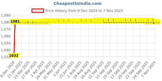 moglix.com Trigcars 2 Pcs 50W 4 Side Micro Chip Heavy Duty Car LED Headlight Set for Tata Manza trigcars Price History Graph from 9 Dec 2024 to 5 Nov 2025