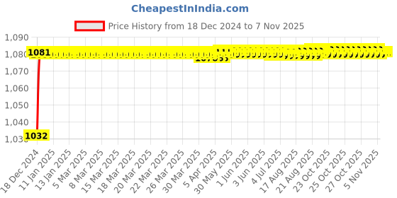 moglix.com Trigcars 2 Pcs 50W 4 Side Micro Chip Heavy Duty Car LED Headlight Set for Tata Nano trigcars Price History Graph from 18 Dec 2024 to 7 Nov 2025