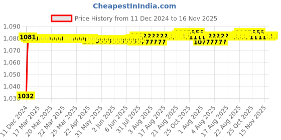 moglix.com Trigcars 2 Pcs 50W 4 Side Micro Chip Heavy Duty Car LED Headlight Set for Tata Safari Dicor trigcars Price History Graph from 11 Dec 2024 to 16 Nov 2025