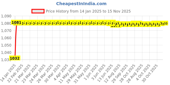 moglix.com Trigcars 2 Pcs 50W 4 Side Micro Chip Heavy Duty Car LED Headlight Set for Tata Safari Storme trigcars Price History Graph from 14 Jan 2025 to 15 Nov 2025