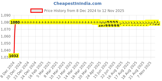 moglix.com Trigcars 2 Pcs 50W 4 Side Micro Chip Heavy Duty Car LED Headlight Set for Tata Spacio trigcars Price History Graph from 8 Dec 2024 to 12 Nov 2025