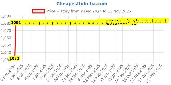 moglix.com Trigcars 2 Pcs 50W 4 Side Micro Chip Heavy Duty Car LED Headlight Set for Toyota Camry trigcars Price History Graph from 8 Dec 2024 to 11 Nov 2025