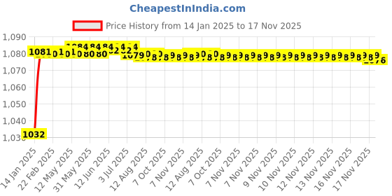 moglix.com Trigcars 2 Pcs 50W 4 Side Micro Chip Heavy Duty Car LED Headlight Set for Toyota Camry Old trigcars Price History Graph from 14 Jan 2025 to 17 Nov 2025
