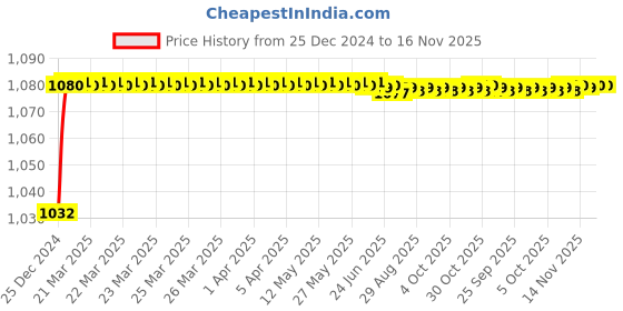 moglix.com Trigcars 2 Pcs 50W 4 Side Micro Chip Heavy Duty Car LED Headlight Set for Toyota Corolla trigcars Price History Graph from 25 Dec 2024 to 15 Nov 2025
