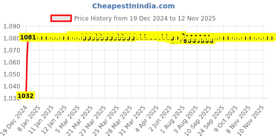 moglix.com Trigcars 2 Pcs 50W 4 Side Micro Chip Heavy Duty Car LED Headlight Set for Toyota Corolla Altis trigcars Price History Graph from 19 Dec 2024 to 12 Nov 2025