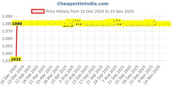 moglix.com Trigcars 2 Pcs 50W 4 Side Micro Chip Heavy Duty Car LED Headlight Set for Toyota Corolla New trigcars Price History Graph from 10 Dec 2024 to 15 Nov 2025