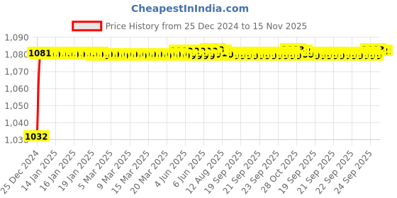 moglix.com Trigcars 2 Pcs 50W 4 Side Micro Chip Heavy Duty Car LED Headlight Set for Toyota Etios Liva trigcars Price History Graph from 25 Dec 2024 to 15 Nov 2025