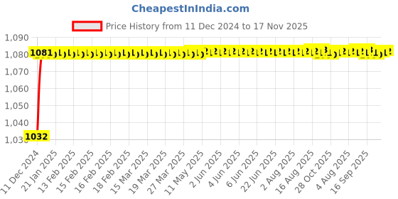 moglix.com Trigcars 2 Pcs 50W 4 Side Micro Chip Heavy Duty Car LED Headlight Set for Toyota Fortuner trigcars Price History Graph from 11 Dec 2024 to 17 Nov 2025