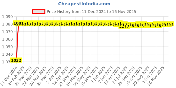 moglix.com Trigcars 2 Pcs 50W 4 Side Micro Chip Heavy Duty Car LED Headlight Set for Toyota Innova New trigcars Price History Graph from 11 Dec 2024 to 16 Nov 2025