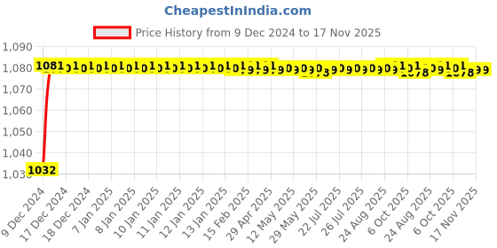 moglix.com Trigcars 2 Pcs 50W 4 Side Micro Chip Heavy Duty Car LED Headlight Set for Toyota Innova Old trigcars Price History Graph from 9 Dec 2024 to 17 Nov 2025