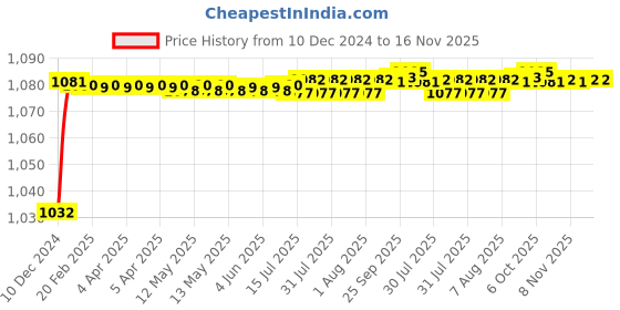 moglix.com Trigcars 2 Pcs 50W 4 Side Micro Chip Heavy Duty Car LED Headlight Set for Volkswagen Passat trigcars Price History Graph from 10 Dec 2024 to 15 Nov 2025