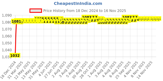 moglix.com Trigcars 2 Pcs 50W 4 Side Micro Chip Heavy Duty Car LED Headlight Set for Volkswagen Polo trigcars Price History Graph from 18 Dec 2024 to 16 Nov 2025