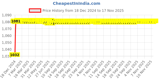 moglix.com Trigcars 2 Pcs 50W 4 Side Micro Chip Heavy Duty Car LED Headlight Set for Volkswagen Tiguan New trigcars Price History Graph from 18 Dec 2024 to 16 Nov 2025