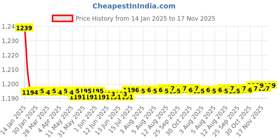 moglix.com Trigcars 2 Pcs 72W Cool White Night-Eye LED Headlight Bulb for Chevrolet Aria, 2299NIGHTEYE0251 trigcars Price History Graph from 14 Jan 2025 to 16 Nov 2025