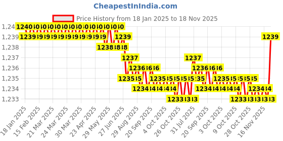 moglix.com Trigcars 2 Pcs 72W Cool White Night-Eye LED Headlight Bulb for Chevrolet Aveo, 2299NIGHTEYE0001 trigcars Price History Graph from 18 Jan 2025 to 18 Nov 2025
