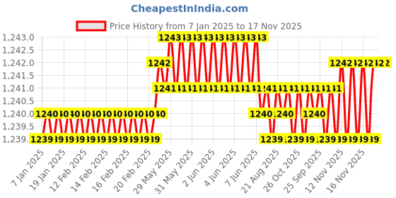 moglix.com Trigcars 2 Pcs 72W Cool White Night-Eye LED Headlight Bulb for Chevrolet Captiva, 2299NIGHTEYE0005 trigcars Price History Graph from 7 Jan 2025 to 17 Nov 2025