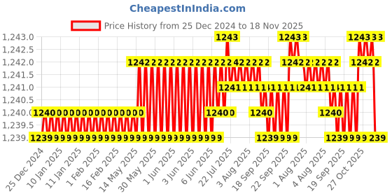 moglix.com Trigcars 2 Pcs 72W Cool White Night-Eye LED Headlight Bulb for Chevrolet Cruze, 2299NIGHTEYE0009 trigcars Price History Graph from 25 Dec 2024 to 17 Nov 2025