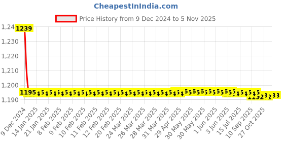 moglix.com Trigcars 2 Pcs 72W Cool White Night-Eye LED Headlight Bulb for Chevrolet Fabia, 2299NIGHTEYE0243 trigcars Price History Graph from 9 Dec 2024 to 4 Nov 2025