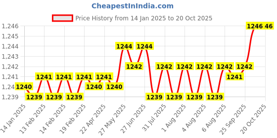 moglix.com Trigcars 2 Pcs 72W Cool White Night-Eye LED Headlight Bulb for Datsun Redi Go, 2299NIGHTEYE0013 trigcars Price History Graph from 14 Jan 2025 to 20 Oct 2025