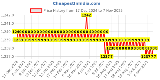 moglix.com Trigcars 2 Pcs 72W Cool White Night-Eye LED Headlight Bulb for Fiat Abarth, 2299NIGHTEYE0022 trigcars Price History Graph from 17 Dec 2024 to 6 Nov 2025