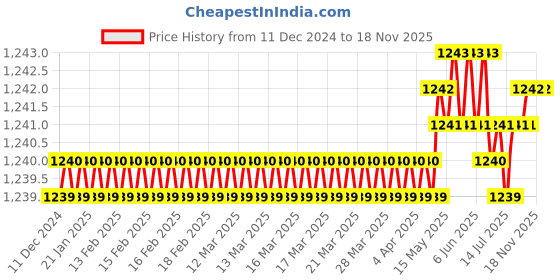 moglix.com Trigcars 2 Pcs 72W Cool White Night-Eye LED Headlight Bulb for Fiat Avventura, 2299NIGHTEYE0024 trigcars Price History Graph from 11 Dec 2024 to 17 Nov 2025