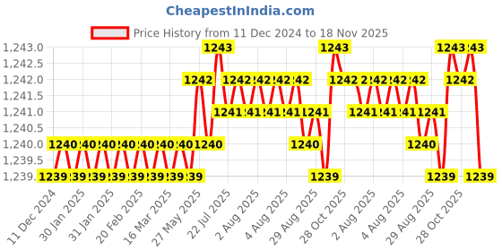 moglix.com Trigcars 2 Pcs 72W Cool White Night-Eye LED Headlight Bulb for Fiat Avventura Urban Cross, 2299NIGHTEYE0023 trigcars Price History Graph from 11 Dec 2024 to 18 Nov 2025