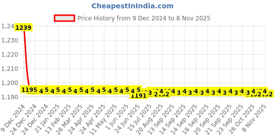 moglix.com Trigcars 2 Pcs 72W Cool White Night-Eye LED Headlight Bulb for Fiat Linea, 2299NIGHTEYE0025 trigcars Price History Graph from 9 Dec 2024 to 7 Nov 2025