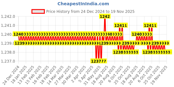 moglix.com Trigcars 2 Pcs 72W Cool White Night-Eye LED Headlight Bulb for Ford Ecosport, 2299NIGHTEYE0015 trigcars Price History Graph from 24 Dec 2024 to 19 Nov 2025