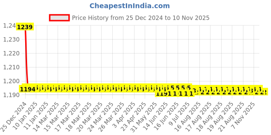 moglix.com Trigcars 2 Pcs 72W Cool White Night-Eye LED Headlight Bulb for Ford Fiesta Old, 2299NIGHTEYE0028 trigcars Price History Graph from 25 Dec 2024 to 10 Nov 2025