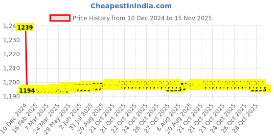 moglix.com Trigcars 2 Pcs 72W Cool White Night-Eye LED Headlight Bulb for Honda Accord Old, 2299NIGHTEYE0036 trigcars Price History Graph from 10 Dec 2024 to 15 Nov 2025