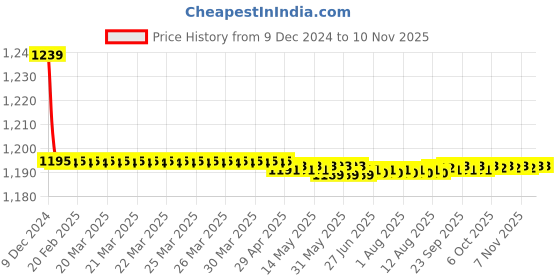 moglix.com Trigcars 2 Pcs 72W Cool White Night-Eye LED Headlight Bulb for Honda Amaze 2018, 2299NIGHTEYE0039 trigcars Price History Graph from 9 Dec 2024 to 8 Nov 2025