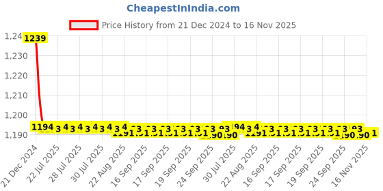 moglix.com Trigcars 2 Pcs 72W Cool White Night-Eye LED Headlight Bulb for Honda Amaze 2019, 2299NIGHTEYE0040 trigcars Price History Graph from 21 Dec 2024 to 16 Nov 2025