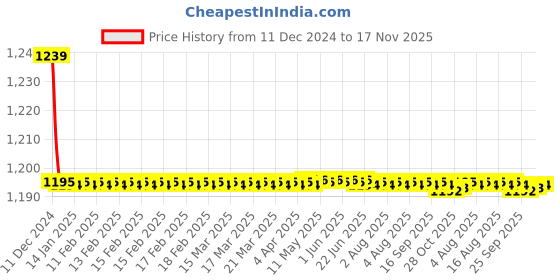 moglix.com Trigcars 2 Pcs 72W Cool White Night-Eye LED Headlight Bulb for Honda Amaze 2020, 2299NIGHTEYE0041 trigcars Price History Graph from 11 Dec 2024 to 17 Nov 2025