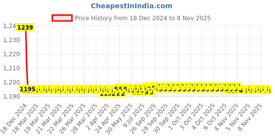 moglix.com Trigcars 2 Pcs 72W Cool White Night-Eye LED Headlight Bulb for Honda Amaze 2021, 2299NIGHTEYE0042 trigcars Price History Graph from 18 Dec 2024 to 6 Nov 2025