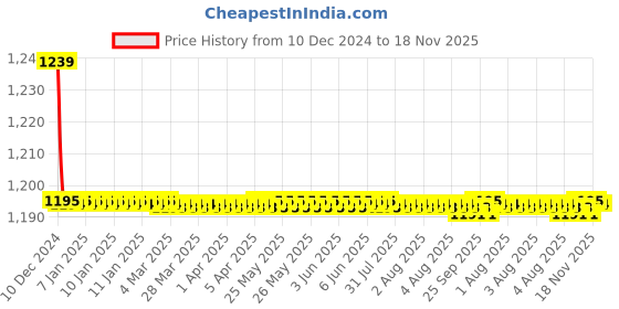 moglix.com Trigcars 2 Pcs 72W Cool White Night-Eye LED Headlight Bulb for Honda Amaze, 2299NIGHTEYE0044 trigcars Price History Graph from 10 Dec 2024 to 18 Nov 2025