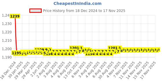 moglix.com Trigcars 2 Pcs 72W Cool White Night-Eye LED Headlight Bulb for Honda Brio, 2299NIGHTEYE0045 trigcars Price History Graph from 18 Dec 2024 to 16 Nov 2025
