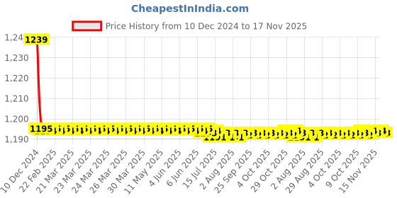 moglix.com Trigcars 2 Pcs 72W Cool White Night-Eye LED Headlight Bulb for Honda City, 2299NIGHTEYE0054 trigcars Price History Graph from 10 Dec 2024 to 17 Nov 2025